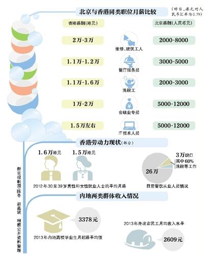 香港月薪1.6万难请洗碗工 内地人想去不容易