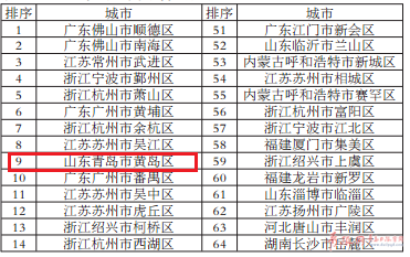 中小城市发展指数出炉 黄岛 即墨 莱西上榜