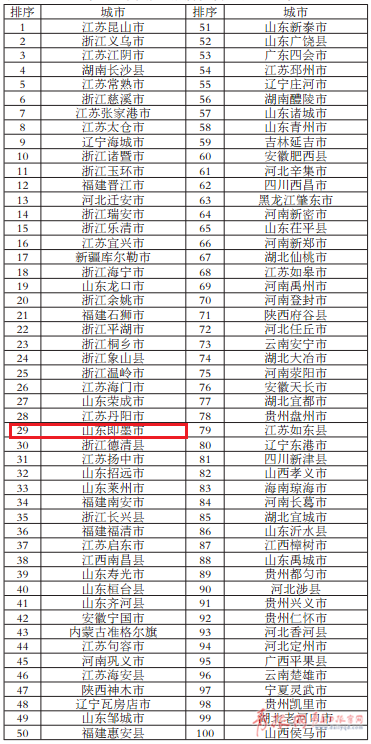 中小城市发展指数出炉 黄岛 即墨 莱西上榜
