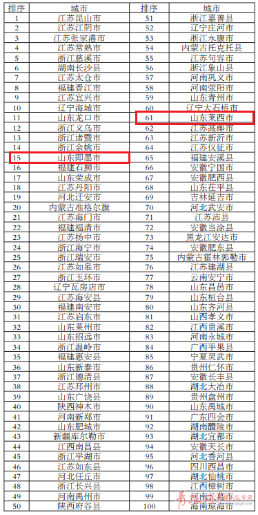 中小城市发展指数出炉 黄岛 即墨 莱西上榜
