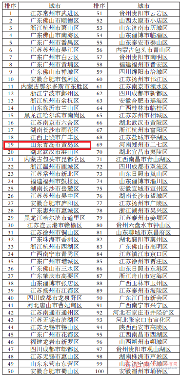 中小城市发展指数出炉 黄岛 即墨 莱西上榜