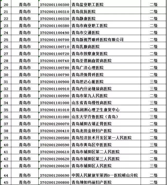 青岛人跨省看病更方便了 76家定点医院任你选