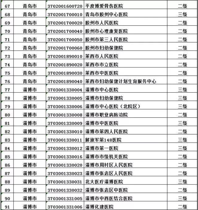 青岛人跨省看病更方便了 76家定点医院任你选