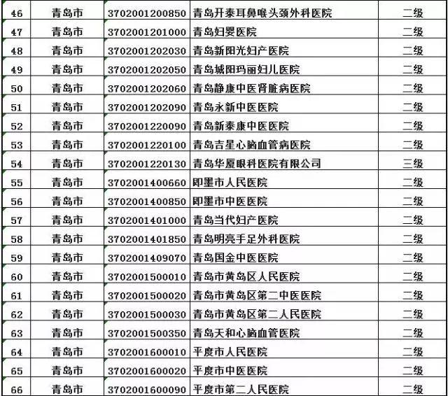 青岛人跨省看病更方便了 76家定点医院任你选