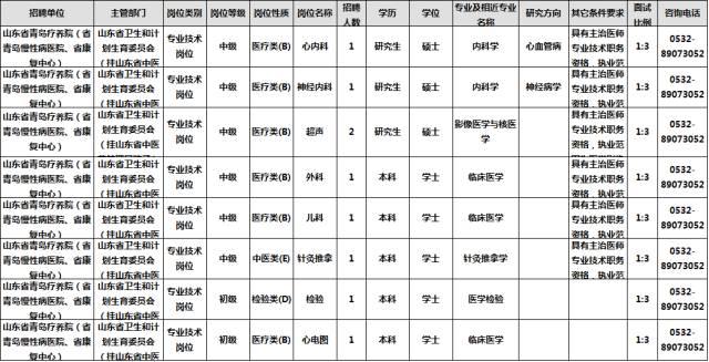 山东一大波国企招聘中 青岛共200多个名额