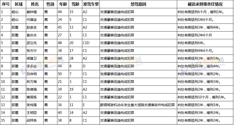 青岛公布终生禁驾名单 15人里没有一个女司机