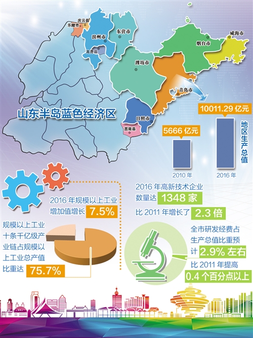 青岛6年时间经济总量几乎翻番 GDP突破万亿