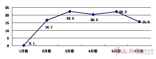 青岛上半年就业大数据：平均工资3778元/月