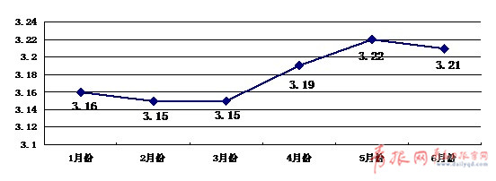 青岛上半年就业大数据：平均工资3778元/月