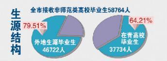 青岛上半年接收毕业生近6万 约八成为外地生源