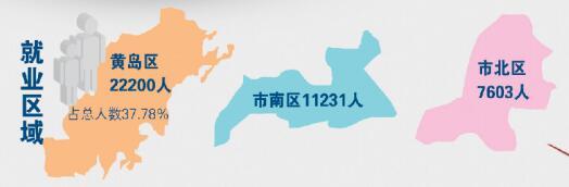 青岛上半年接收毕业生近6万 约八成为外地生源