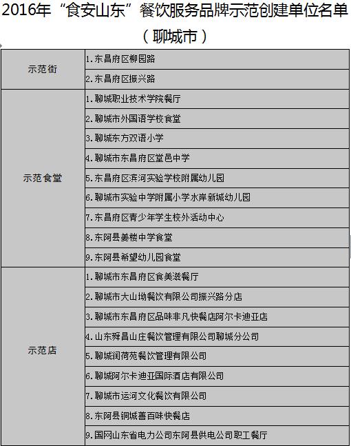山东省食安办公布17市'食安山东'餐饮示范单位