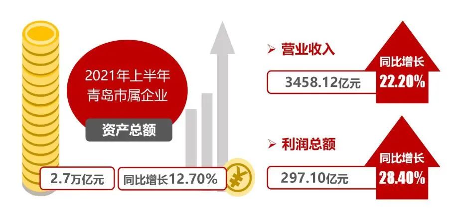 2021年上半年青島市屬企業經濟效益實現快速增長