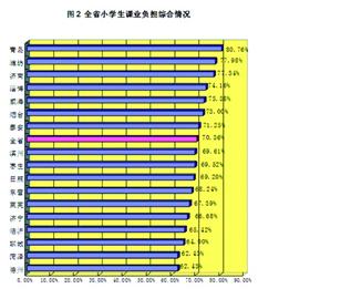 青岛小学生全省负担最轻