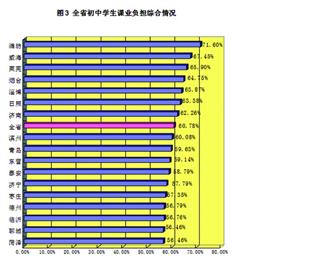 青岛小学生全省负担最轻