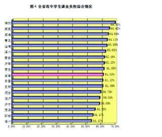 青岛小学生全省负担最轻