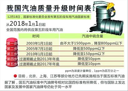 汽油国五标准发布 2018年起全国范围供应