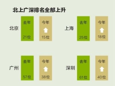 北上广深生活成本均高居全球前50(组图)