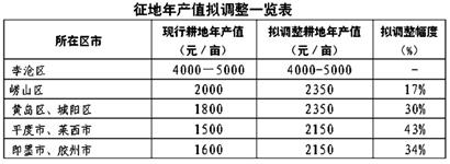 四市三区征地补偿标准拟调整 平均涨幅35%