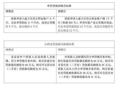 青岛公积金贷款下月起调整