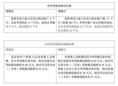 青岛公积金贷款下月起调整