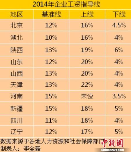 10省份公布2014年工资指导线。