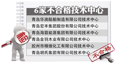 青岛6家市级企业技术中心将被撤销资格