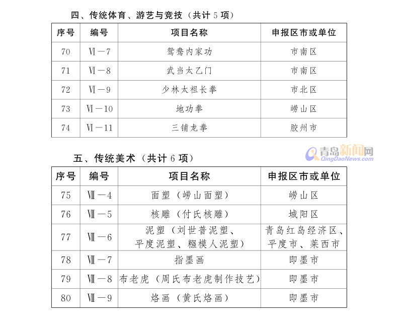 青岛新增36项市级非遗 香酥鸡万和春上榜