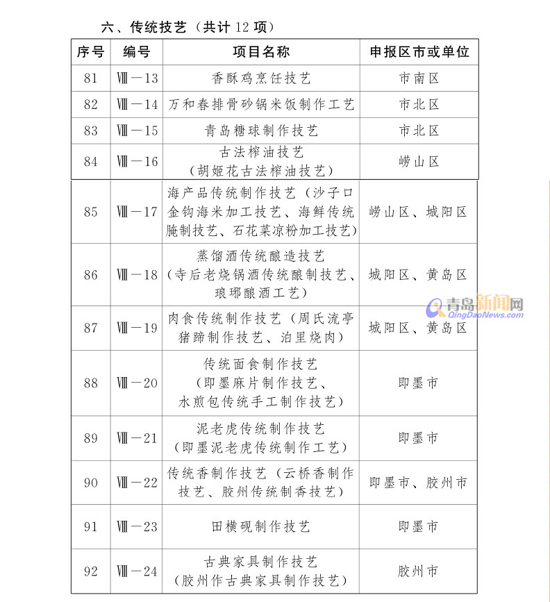 青岛新增36项市级非遗 香酥鸡万和春上榜