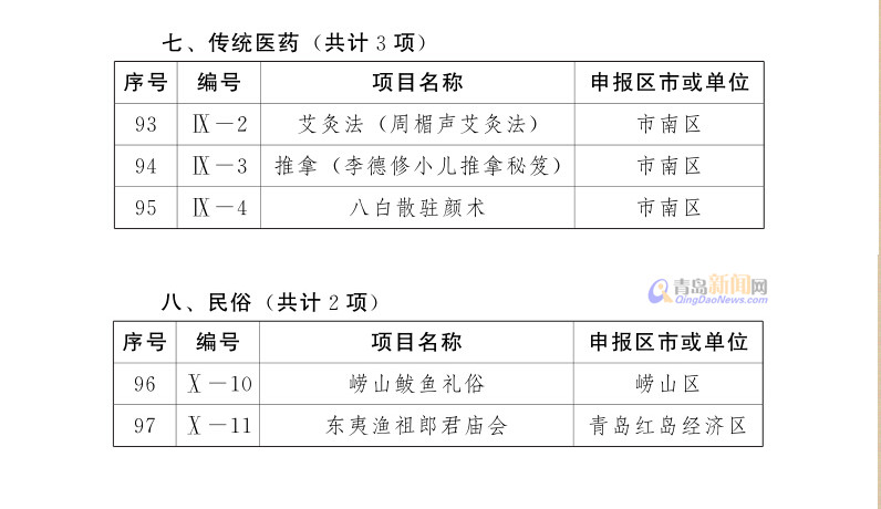 青岛新增36项市级非遗 香酥鸡万和春上榜