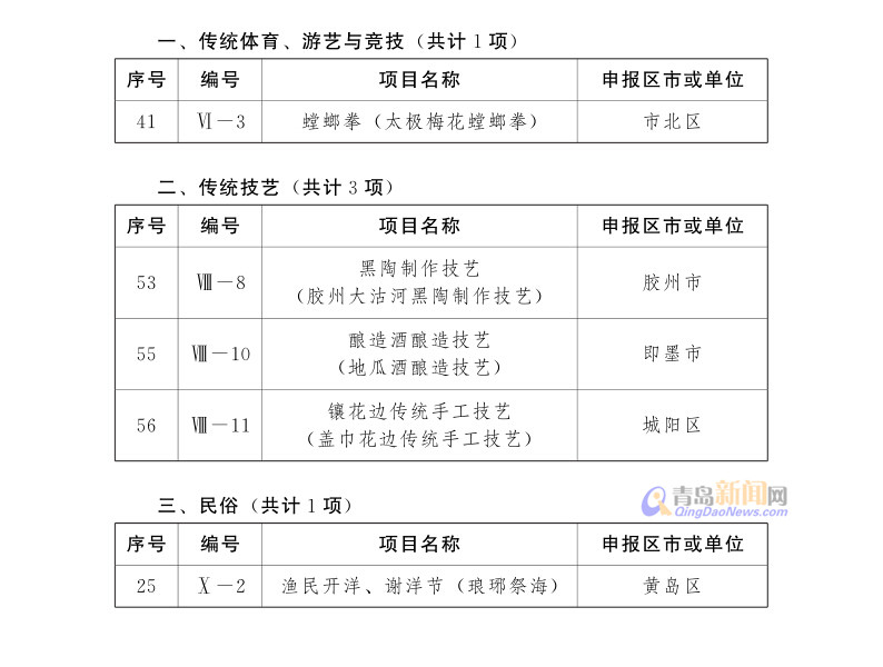 青岛新增36项市级非遗 香酥鸡万和春上榜