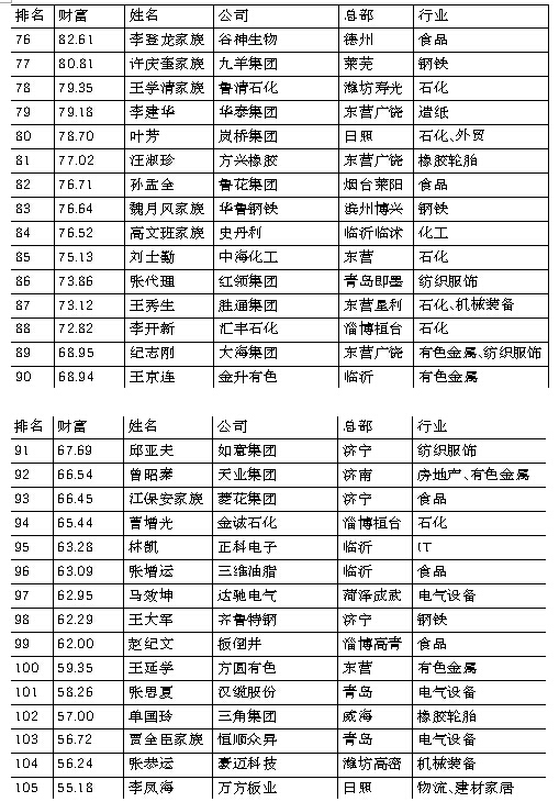 2015年山东富豪榜出炉 魏桥集团张士平成首富