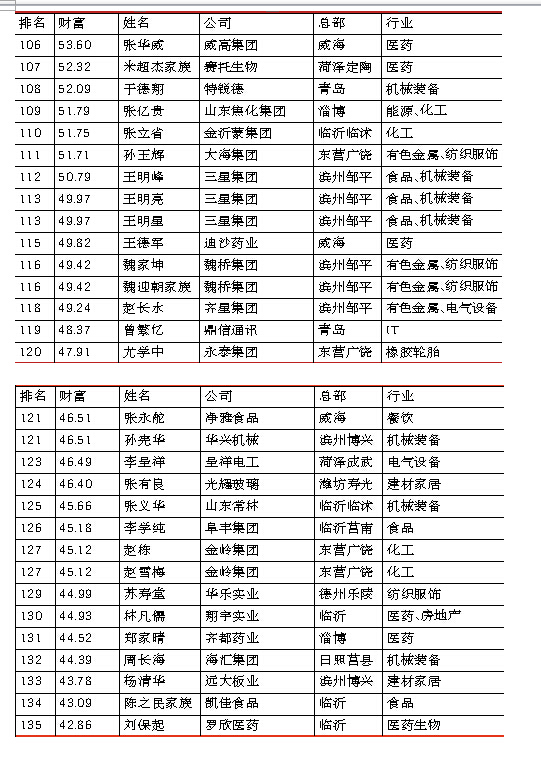 2015年山东富豪榜出炉 魏桥集团张士平成首富