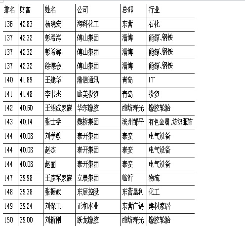 2015年山东富豪榜出炉 魏桥集团张士平成首富