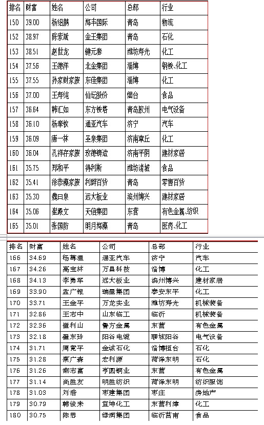 2015年山东富豪榜出炉 魏桥集团张士平成首富