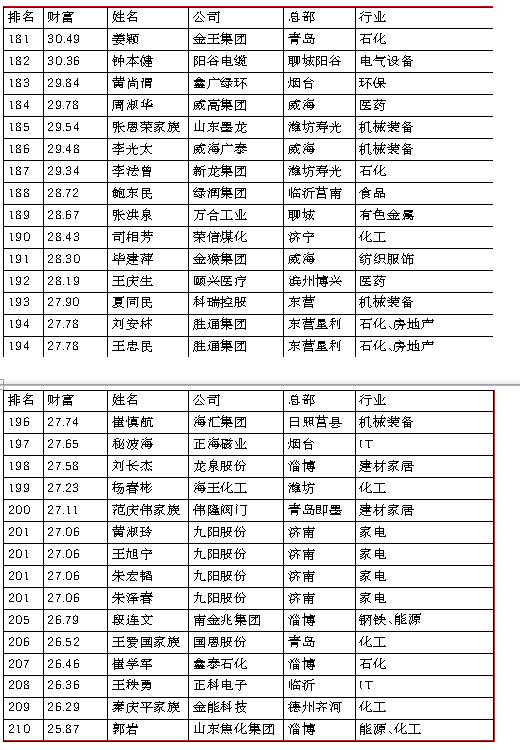 2015年山东富豪榜出炉 魏桥集团张士平成首富