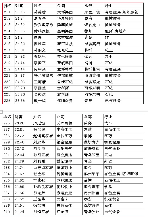 2015年山东富豪榜出炉 魏桥集团张士平成首富