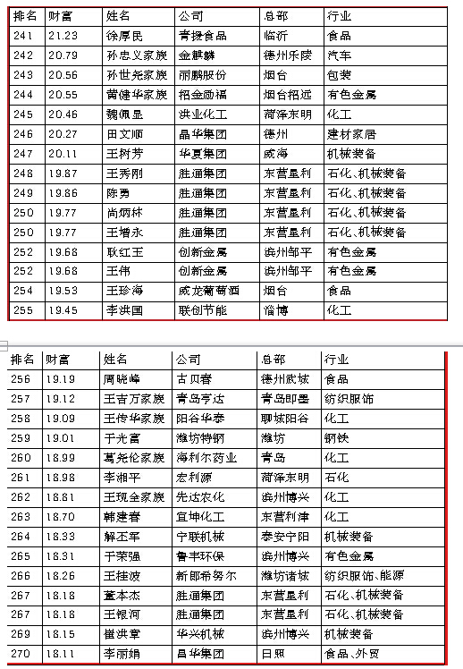 2015年山东富豪榜出炉 魏桥集团张士平成首富