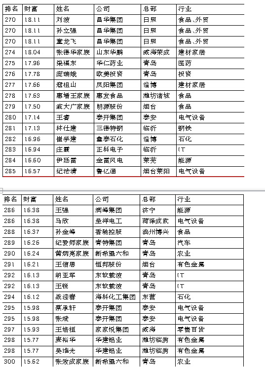 2015年山东富豪榜出炉 魏桥集团张士平成首富