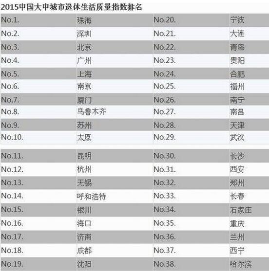 2015中国大中城市退休生活质量排名:济南17名青岛居22名