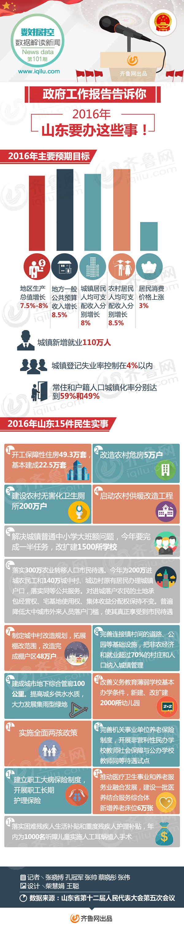 图说政府工作报告 2016年山东要办这些事