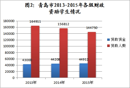 2015年青岛学生资助报告:全年资助资金4.75亿