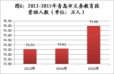 2015年青岛学生资助报告:全年资助资金4.75亿