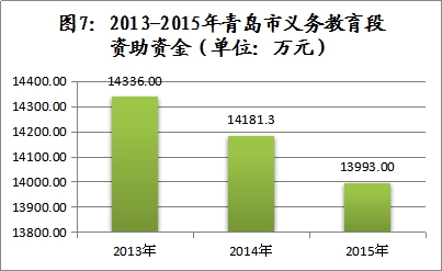 2015年青岛学生资助报告:全年资助资金4.75亿