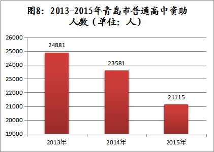 2015年青岛学生资助报告:全年资助资金4.75亿