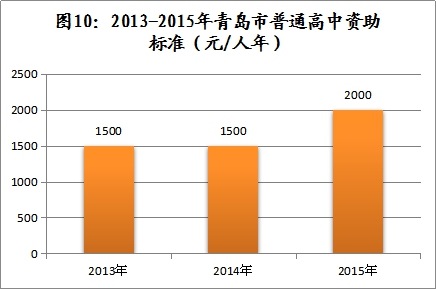 2015年青岛学生资助报告:全年资助资金4.75亿