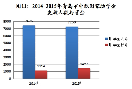 2015年青岛学生资助报告:全年资助资金4.75亿