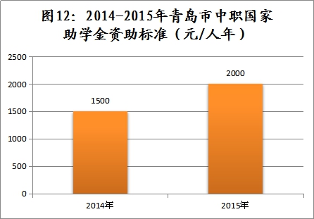 2015年青岛学生资助报告:全年资助资金4.75亿