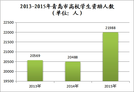 2015年青岛学生资助报告:全年资助资金4.75亿