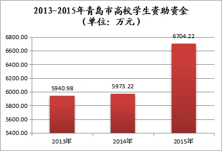 2015年青岛学生资助报告:全年资助资金4.75亿